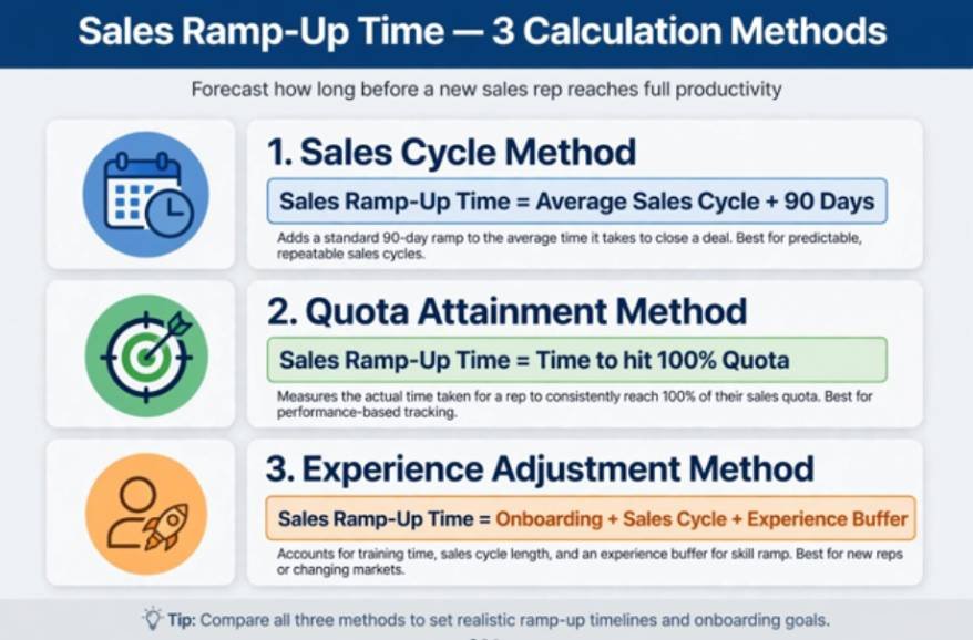 2026 Sales Ramp Up Time Benchmarks by Role