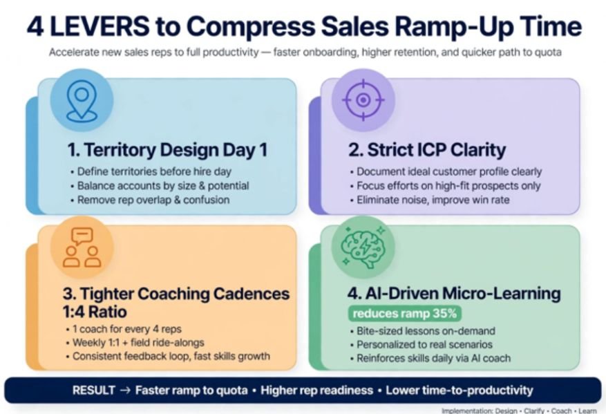 4 Levers That Helped Me Cut Ramp Time by 34%