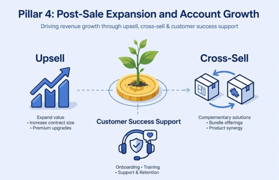 Pillar 4: Post-Sale Expansion and Account Growth