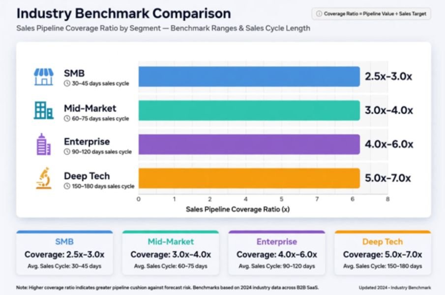 Sales Pipeline Coverage Ratio by Industry and Market Segment