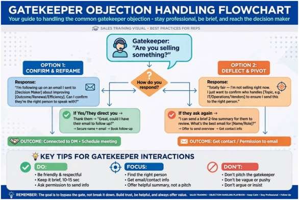 Gatekeeper Objection Handling: My Word-For-Word Responses