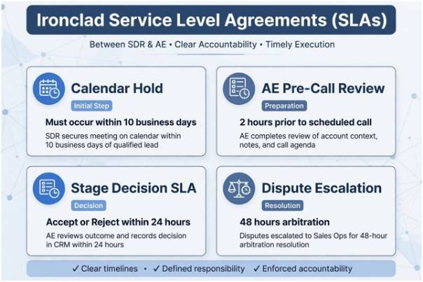 Setting Ironclad Service Level Agreements