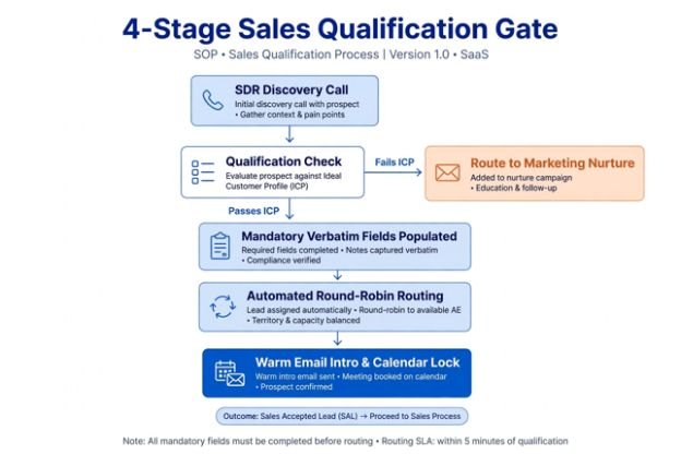 Building the 4-Stage Sales Qualification Gate