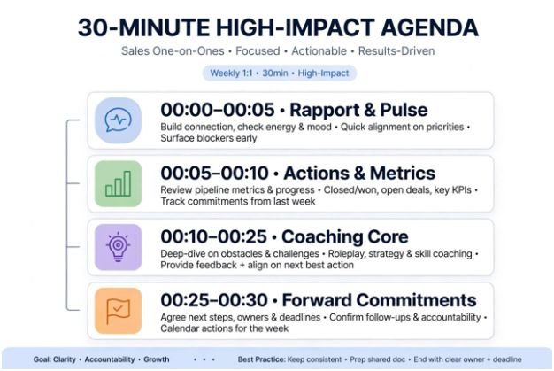 My 30-Minute High-Impact Agenda That Works