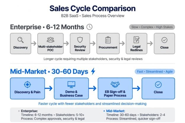 The Mid-Market Dilemma: Enterprise Rigor vs. 45-Day Velocity