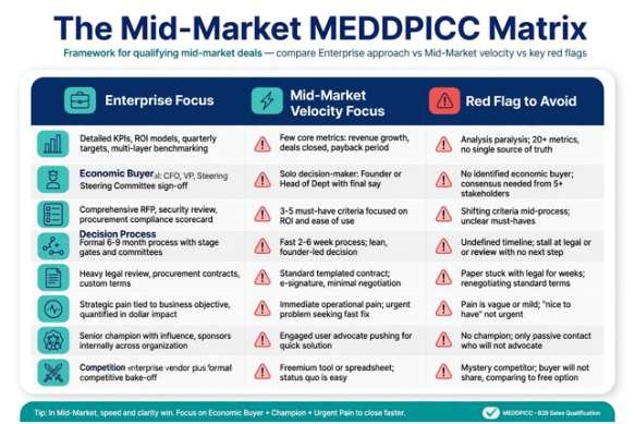 Step-by-Step Playbook: Deploying MEDDPICC Without Slowing Down AEs