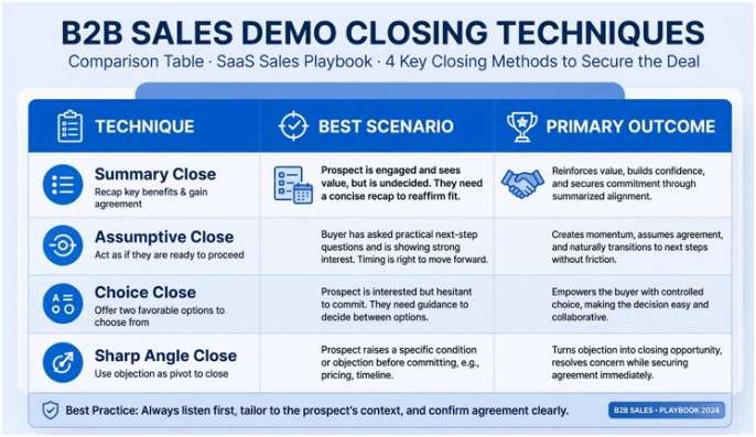 Proven B2B Sales Demo Closing Techniques That Win Mid-Market and Enterprise Deals