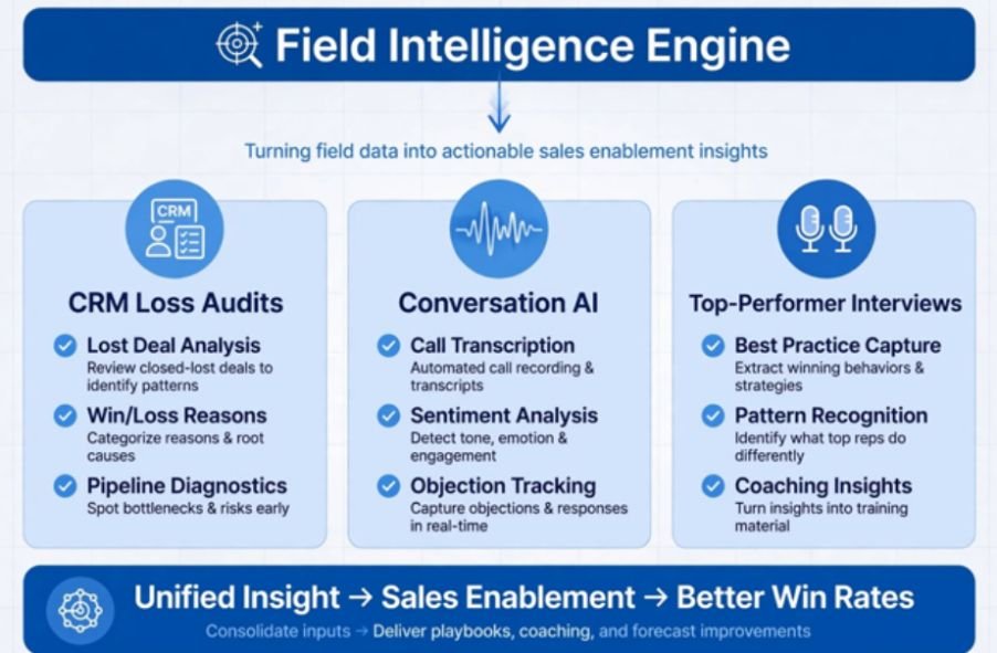 Sourcing Unfiltered Field Intelligence