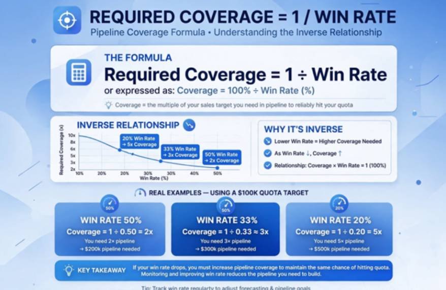 The 3:1 Myth: Why Inverse Win Rates Dictate Coverage